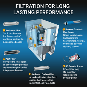 Refurbished Zero Installation Purifier Reverse Osmosis Countertop Water Filter - RKIN