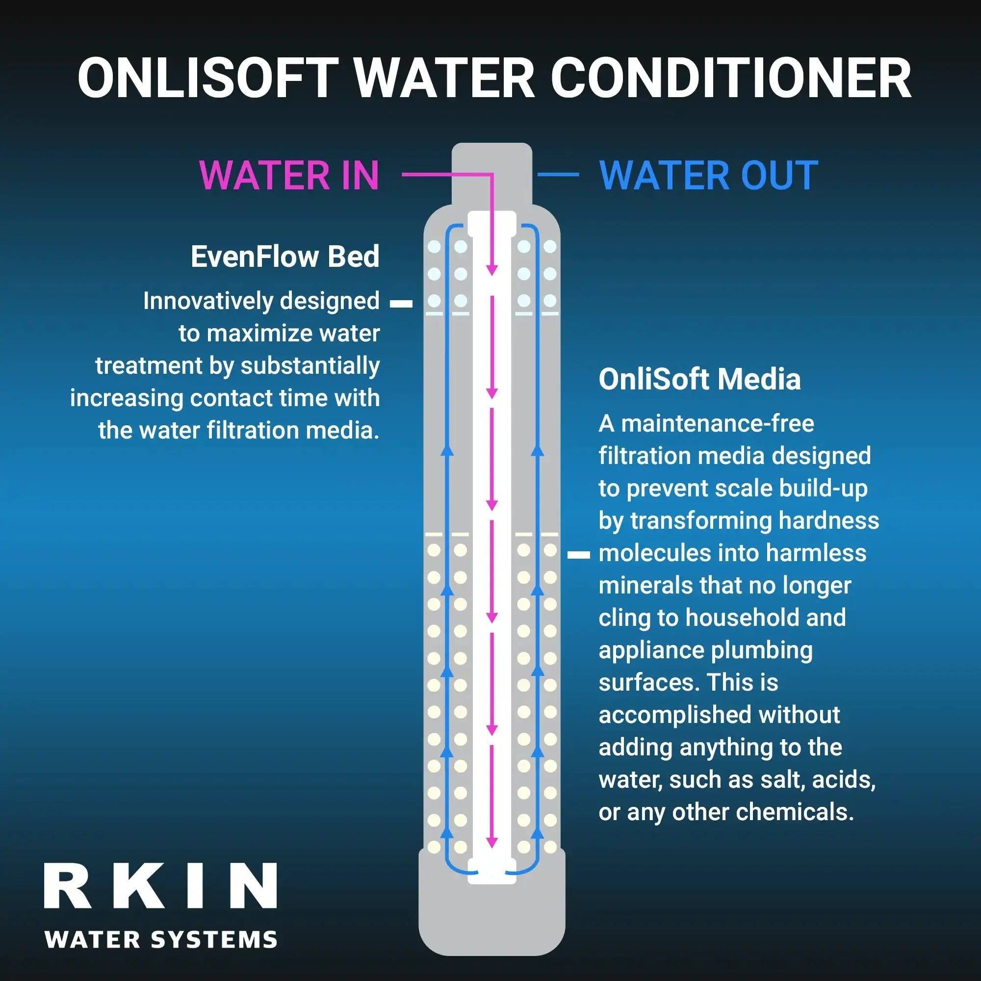Salt - Free Water Softener and Well Water Filter Combo - RKIN