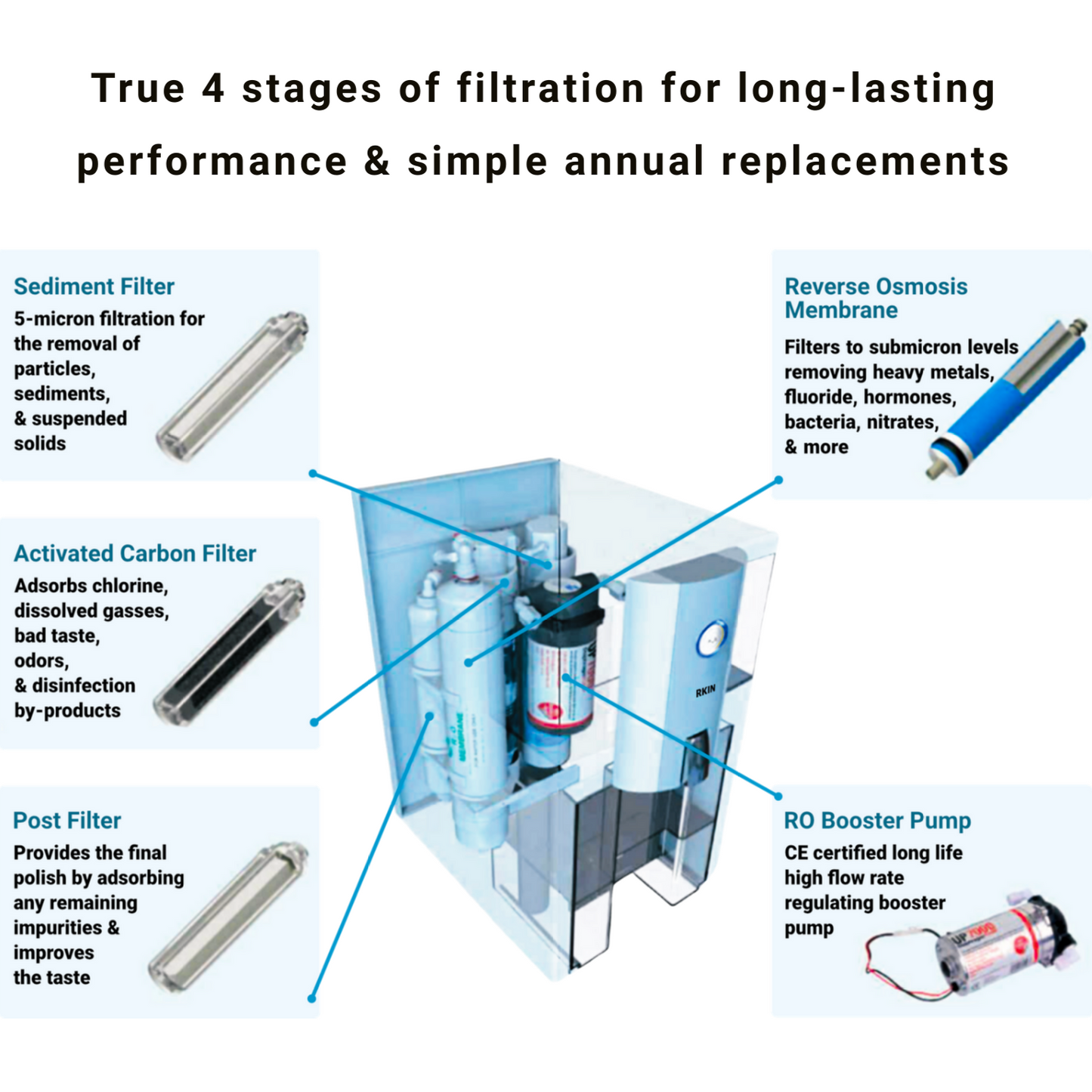 Zero Installation Purifier Countertop Reverse Osmosis Water Filter